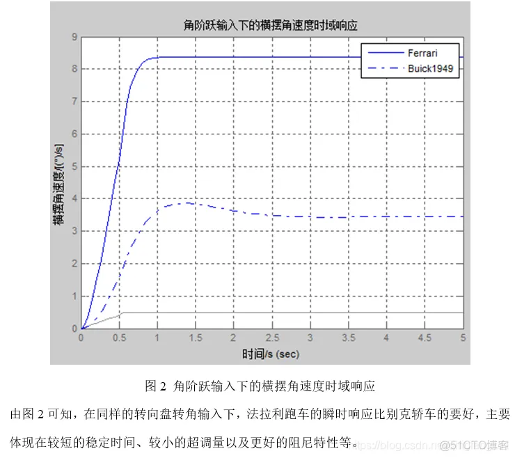 MATLAB的汽车操纵稳定性仿真分析_matlab_07